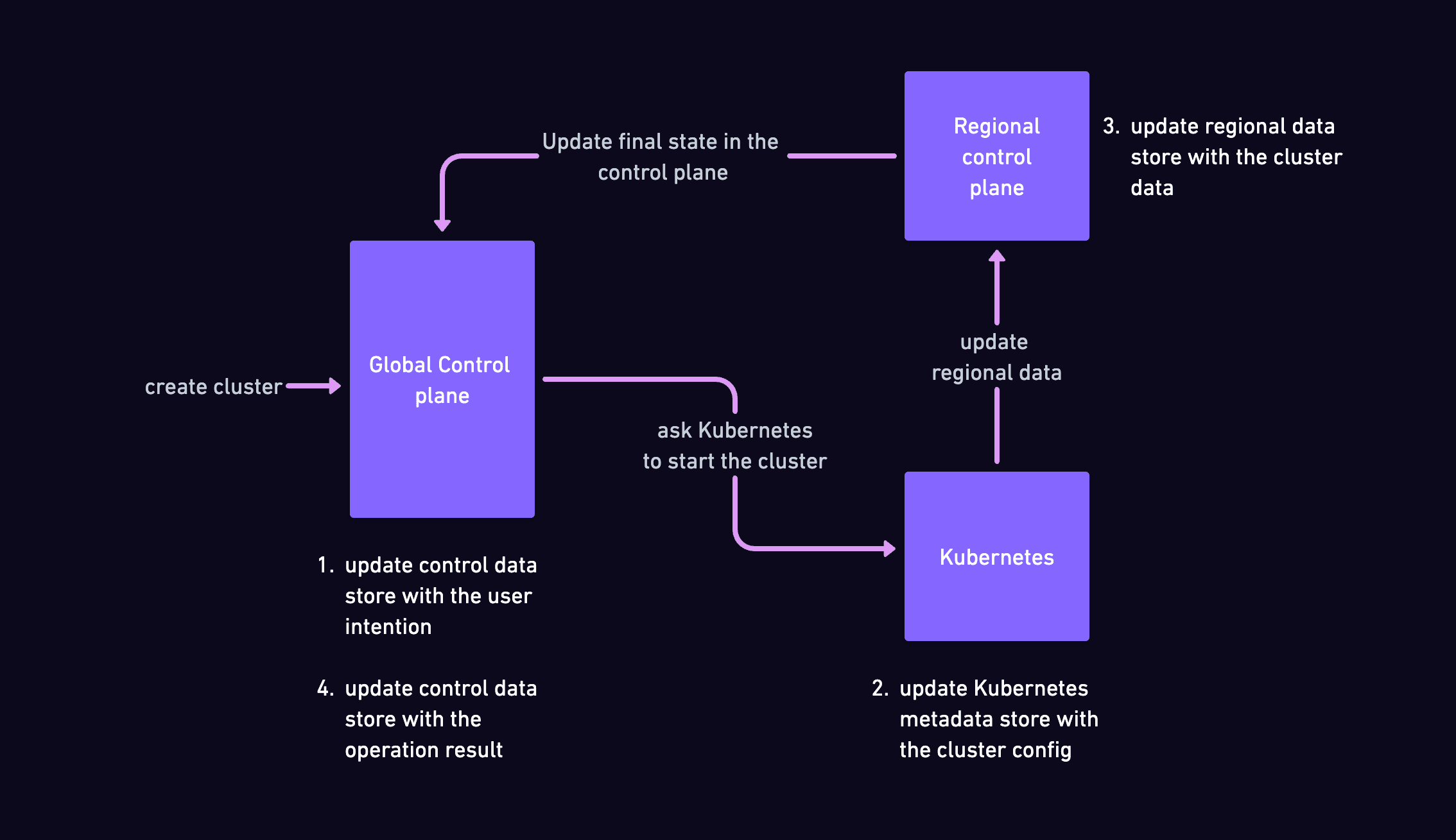 The control flow between components